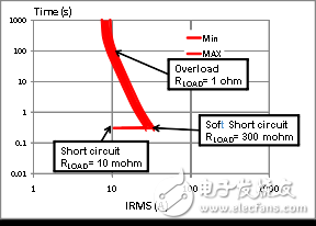 基于M0TM固态继电器的汽车系统