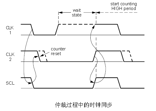 时钟信号