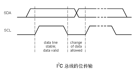 时钟信号