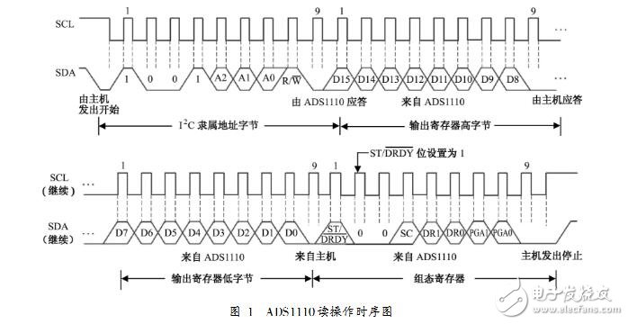 ADS1110读写操作时序图