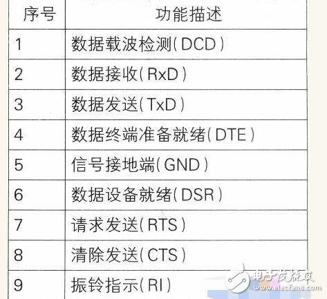 max3232应用的问题及其作用解析