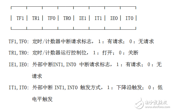 关于单片机定时器输出方波问题分析