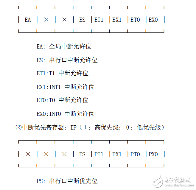 关于单片机定时器输出方波问题分析