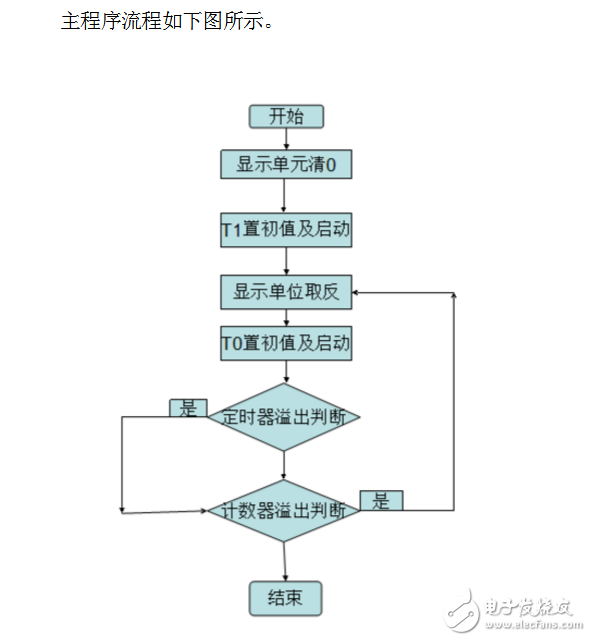 关于单片机定时器输出方波问题分析