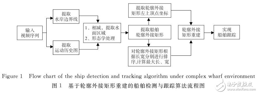 一种改进的运动模板算法