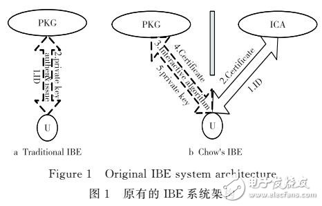 免密钥托管的基于身份的分层加密机制研究