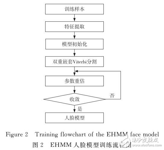 基于EHMM-SVM的人脸识别方法