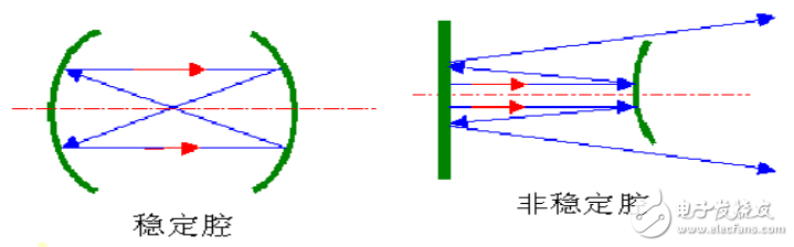 激光器的工作原理及光学谐振腔结构与稳定性的介绍
