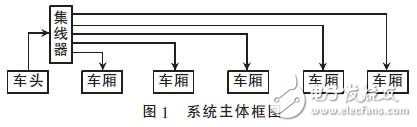 基于PXA270与WinCE的分布式地铁车载系统开发方案分析