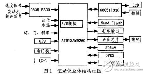 AT91SAM926汽车记录仪解析