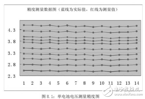 电动汽车锂电池管理系统调试和运行结果及总结