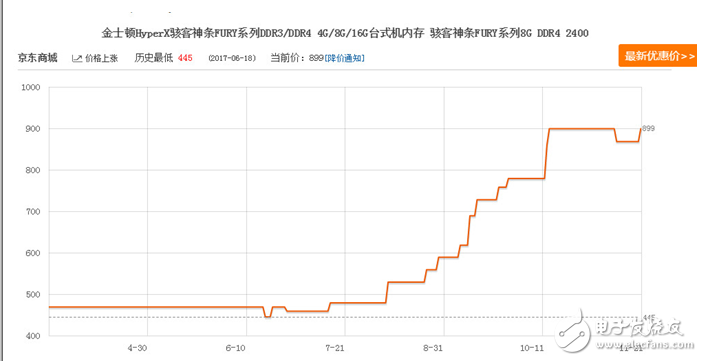 内存涨价保值率不输黄金,三星成背后赢家今年飙升55%