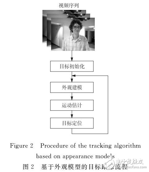 基于外观模型的目标跟踪算法研究进展