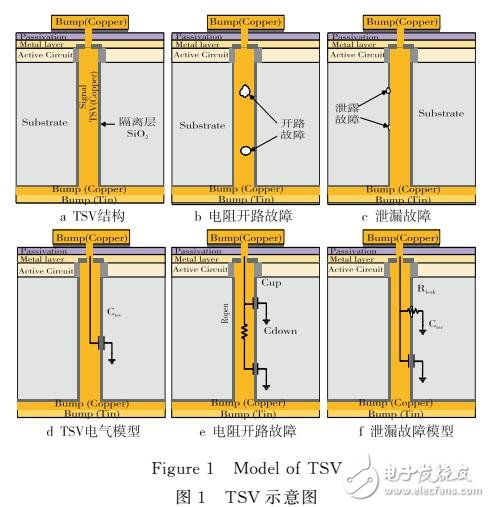 基于CAN-WAS的硅通孔TSV测试