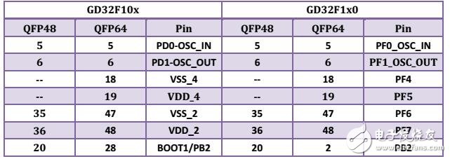 GD32F10x到GD32F1x0移植说明