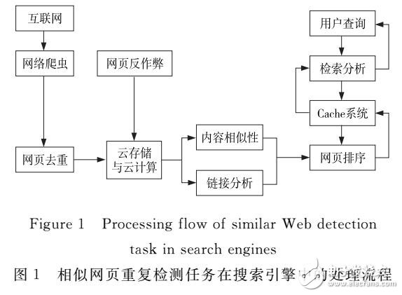 改进布隆过滤器算法在服务器去重中应用