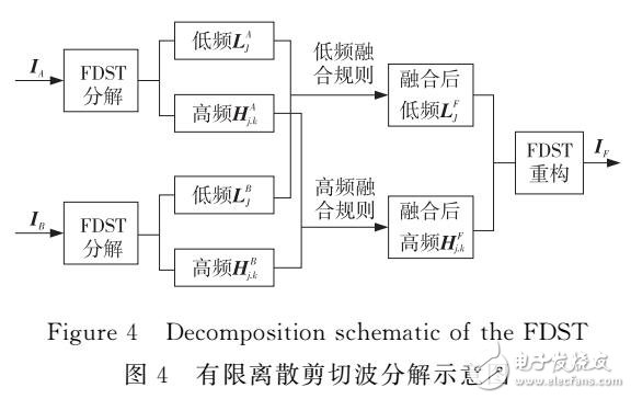 基于有限离散剪切波变换的图像梯融合