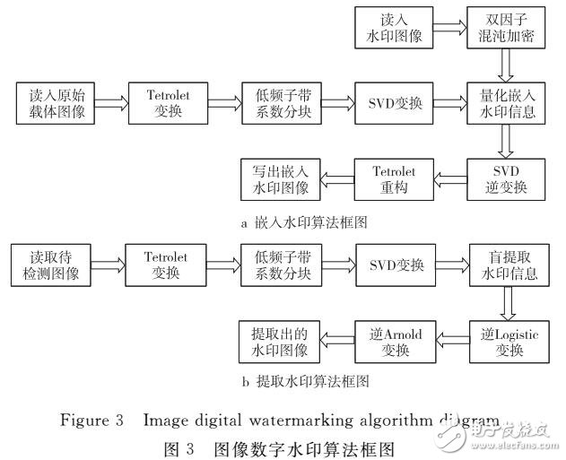 图像盲检测稳健数字水印算法