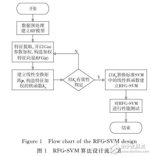 基于随机森林模型下CINI的RFG-SVM