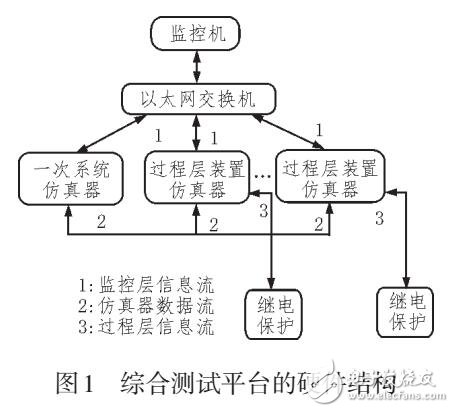 基于FPGA智能变电站继电保护装置测试平台