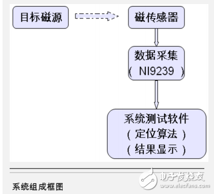 磁偶极子模型与基于cDAQ-9178数据采集箱的磁场信号检测及定位研究