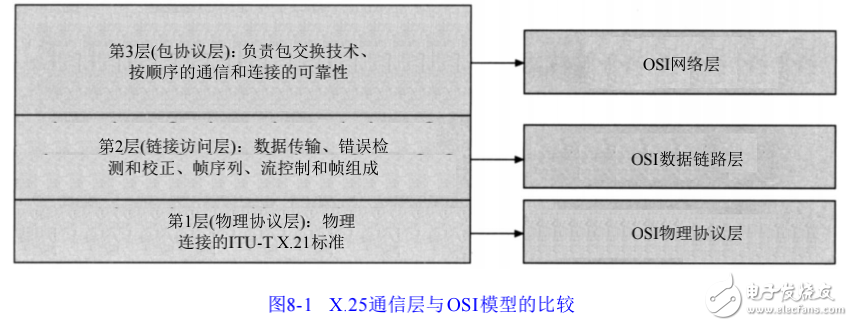 通信网络中WAN传输方法的解析及X.25技术的介绍