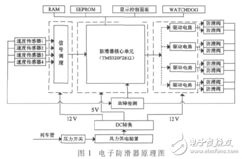 MS320F2812快速货车电子防滑器设计方案