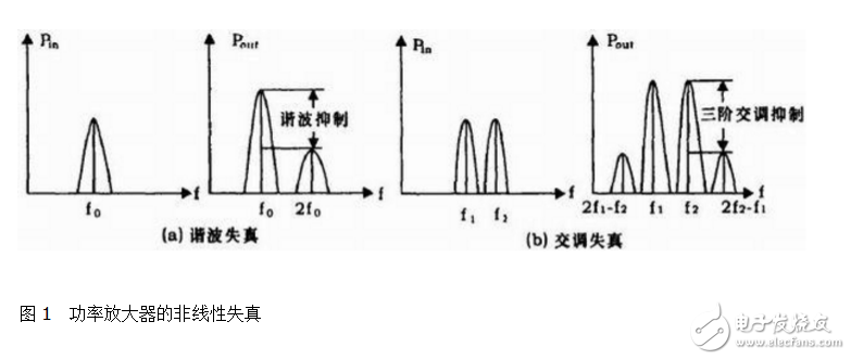 射频功率放大器模块研究分析