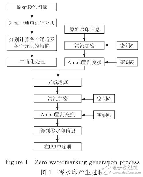 一种新的空域彩色图像鲁棒零水印算法