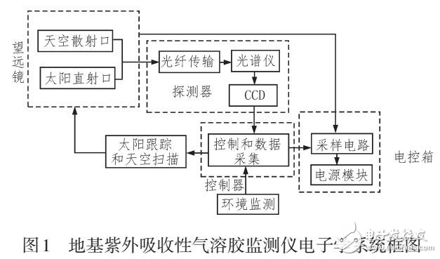 基于被动光学遥感的地基紫外吸收性气溶胶监测仪