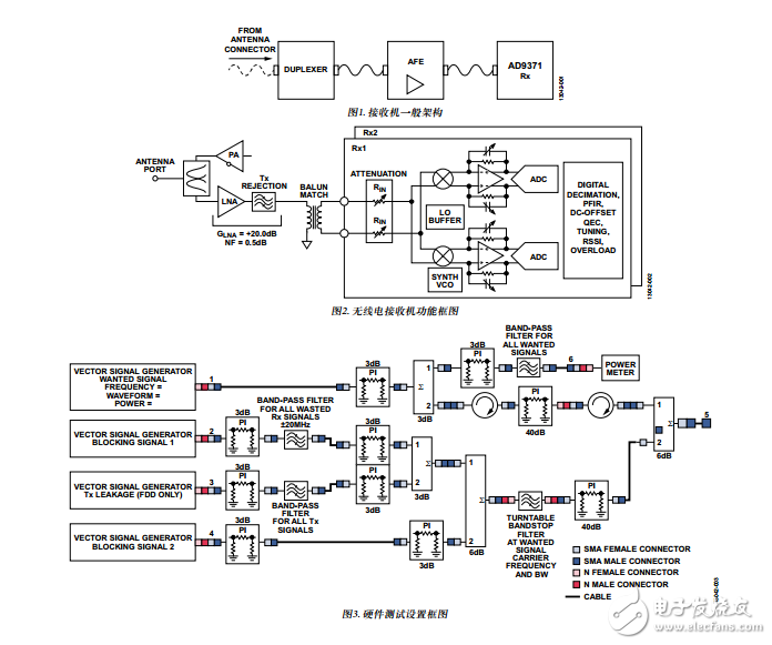 集成式ZIF、RF至比特、LTE、广域接收机分析和测试结果