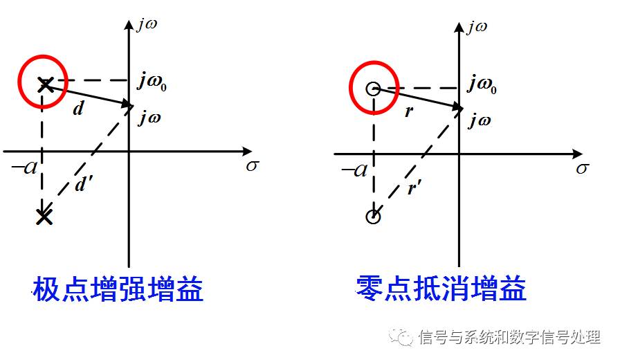 复频域分析