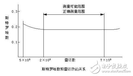 氯气流量计参数及工作原理