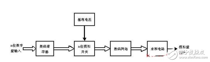 D/A与A/D转换器工作原理解析