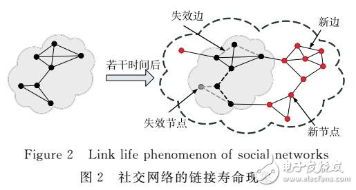 网络结构中链接寿命的研究