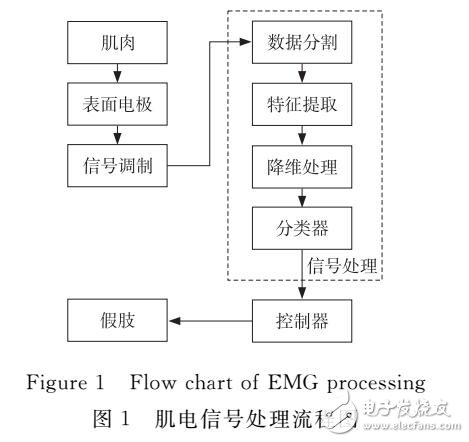 基于LDA分类器的模式识别方法