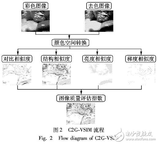 基于图像视觉相似性的去色图像质量评估算法