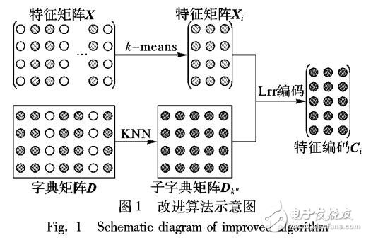 基于快速低秩编码与局部约束的图像分类算法