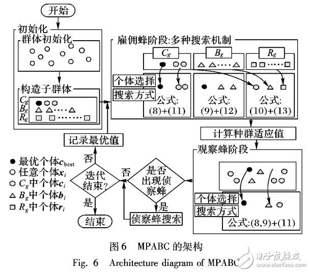 基于混合搜索的多种群人工蜂群算法