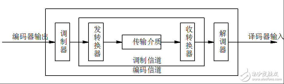 信道的定义与分类