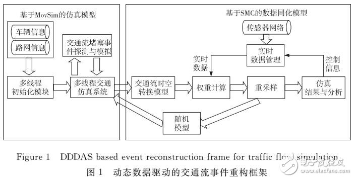 基于序贯蒙特卡洛算法的交通流事件重构