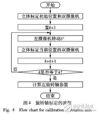 基于旋转轴标定的动态外参数获取方法