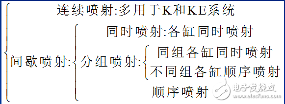 汽油喷射系统的组成与汽油机电控燃油喷射系统的介绍