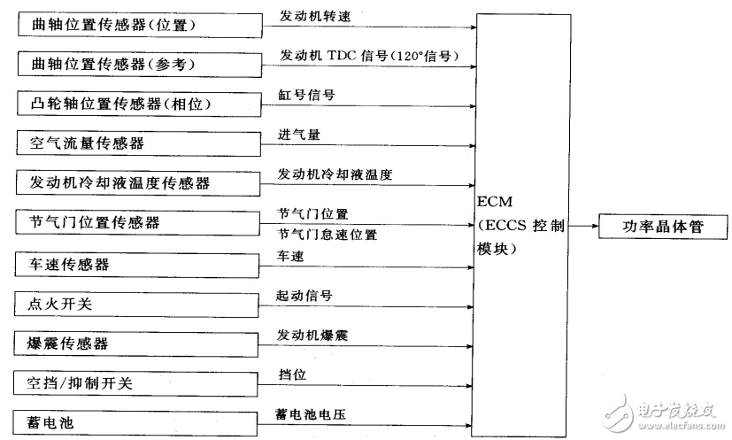 汽油机电控点火系统的功能及其相关知识的解析