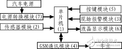 基于GSM的新型智能车牌报警系统设计方案