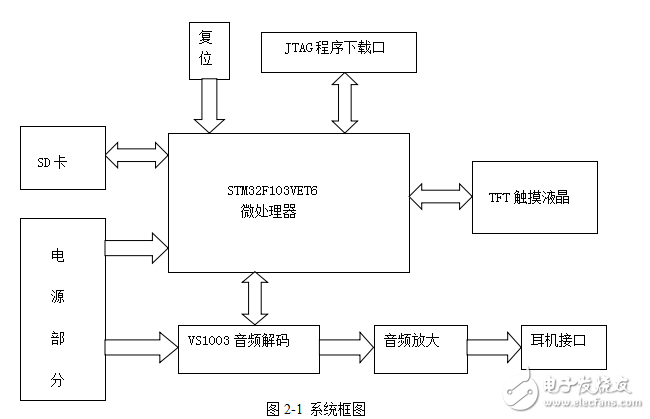 基于STM32的便携式音乐播放器设计