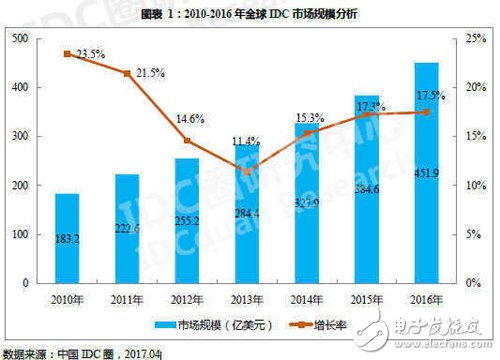 云计算时代来临,传统IDC是否穷途末路