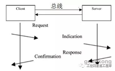 现场总线