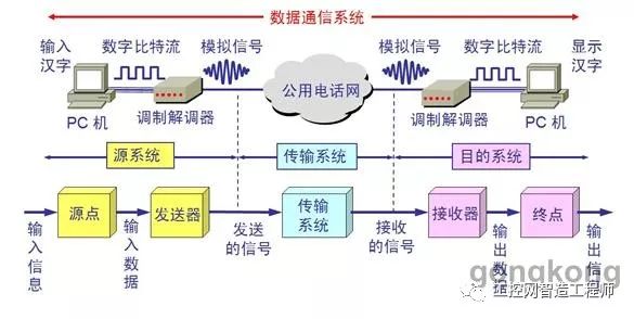 现场总线