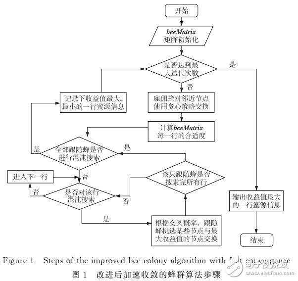 基于加速收敛蜂群算法的资源感知调度器